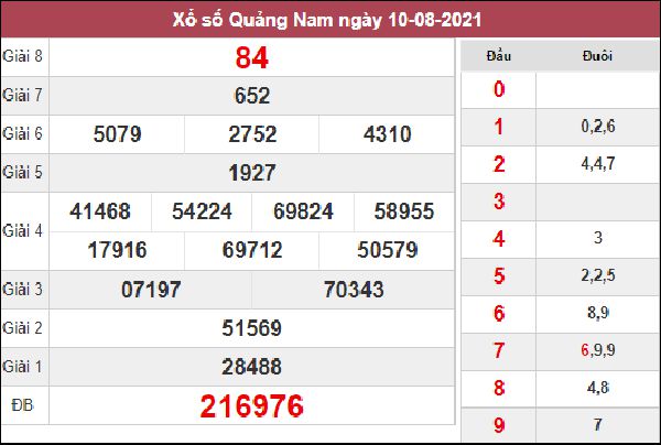 Soi cầu XSQNM 17/8/2021 chốt cặp số may mắn Quảng Nam 