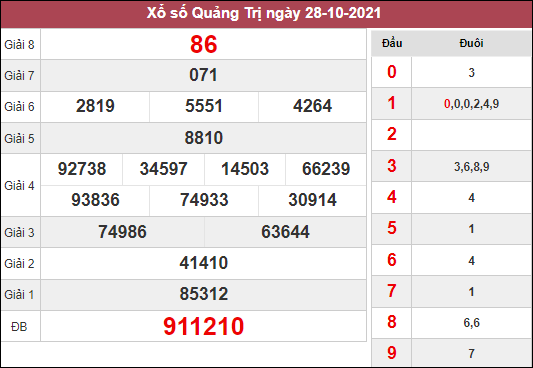 Thống kê xổ số Quảng Trị ngày 4/11/2021