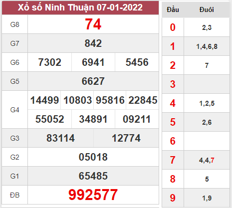 Thống kê xổ số Ninh Thuận ngày 14/1/2022