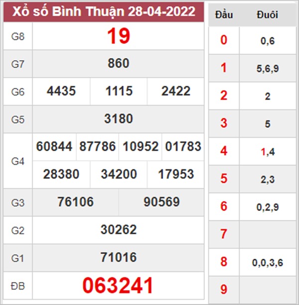 Thống kê XSBTH 5/5/2022 chốt KQXS Bình Thuận thứ 5 