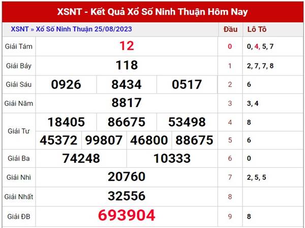 Thống kê sổ xố Ninh Thuận ngày 1/9/2023 dự đoán XSNT thứ 6