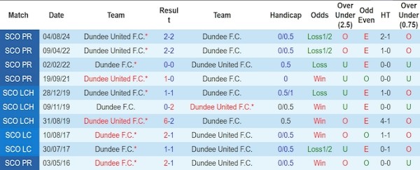 Đội hình dự kiến Dundee FC vs Dundee United